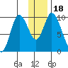 Kanatak Lagoon tide chart for Monday, December 18, 2023