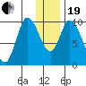 Kanatak Lagoon tide chart for Tuesday, December 19, 2023