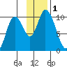 Kanatak Lagoon tide chart for Friday, December 1, 2023