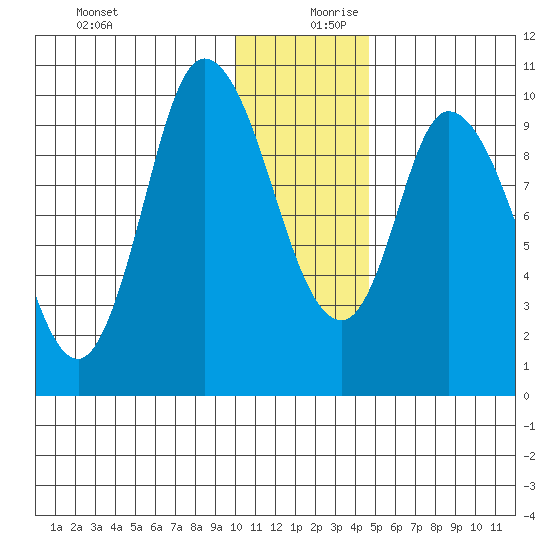 Kanatak Lagoon tide chart for Wednesday, December 20, 2023