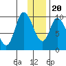 Kanatak Lagoon tide chart for Wednesday, December 20, 2023