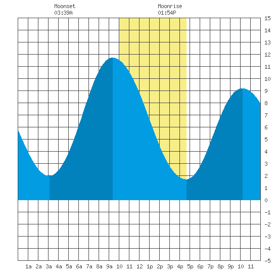Kanatak Lagoon tide chart for Thursday, December 21, 2023