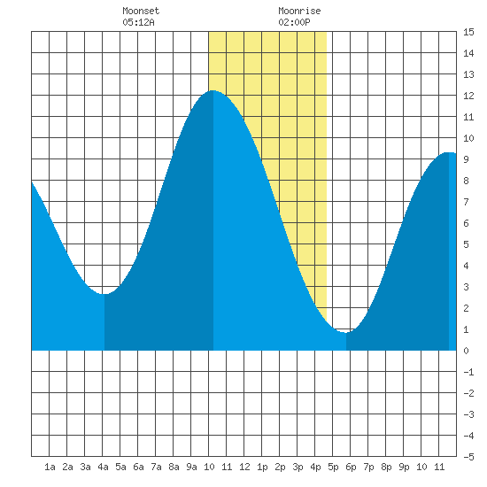 Kanatak Lagoon tide chart for Friday, December 22, 2023