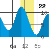 Kanatak Lagoon tide chart for Friday, December 22, 2023