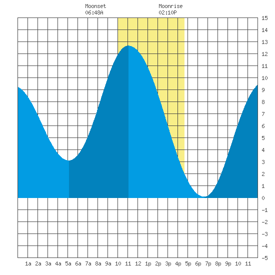 Kanatak Lagoon tide chart for Saturday, December 23, 2023