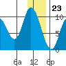 Kanatak Lagoon tide chart for Saturday, December 23, 2023