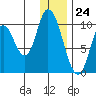 Kanatak Lagoon tide chart for Sunday, December 24, 2023