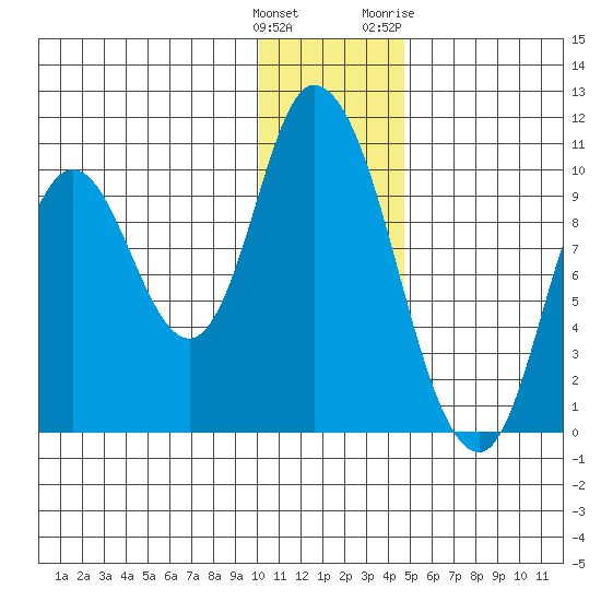 Kanatak Lagoon tide chart for Monday, December 25, 2023