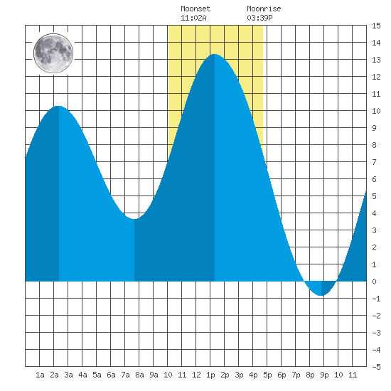 Kanatak Lagoon tide chart for Tuesday, December 26, 2023