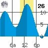 Kanatak Lagoon tide chart for Tuesday, December 26, 2023