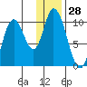 Kanatak Lagoon tide chart for Thursday, December 28, 2023