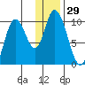 Kanatak Lagoon tide chart for Friday, December 29, 2023