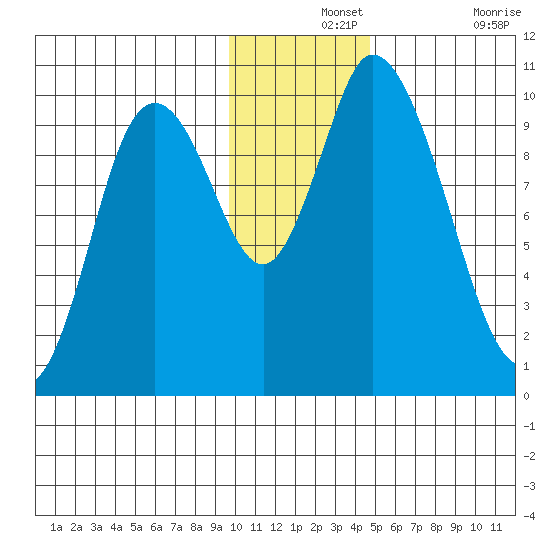 Kanatak Lagoon tide chart for Saturday, December 2, 2023