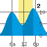 Kanatak Lagoon tide chart for Saturday, December 2, 2023