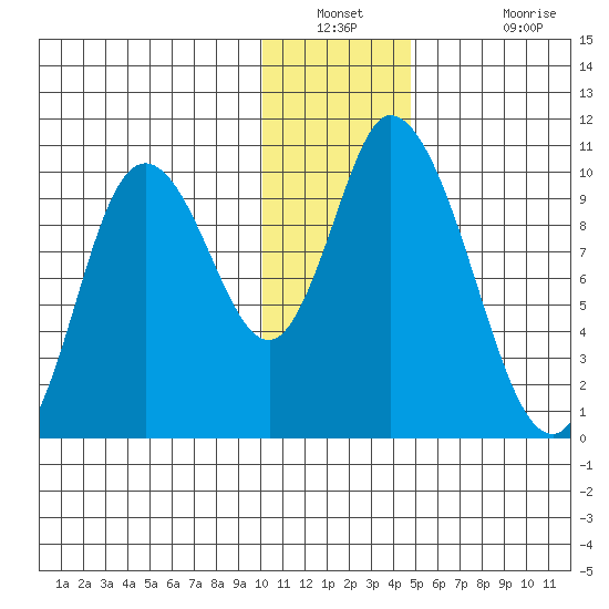 Kanatak Lagoon tide chart for Saturday, December 30, 2023