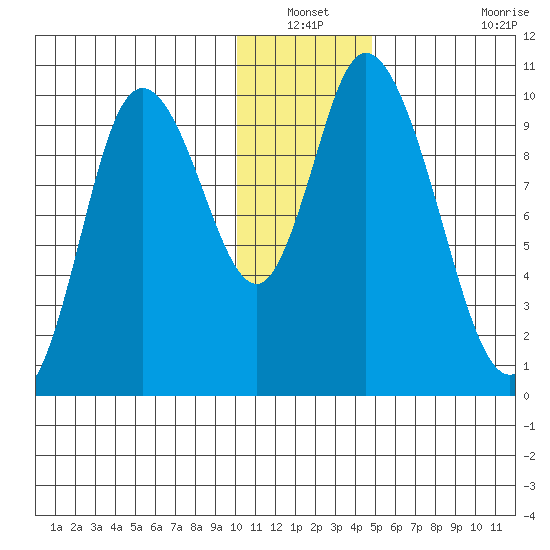 Kanatak Lagoon tide chart for Sunday, December 31, 2023