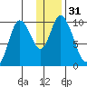 Kanatak Lagoon tide chart for Sunday, December 31, 2023