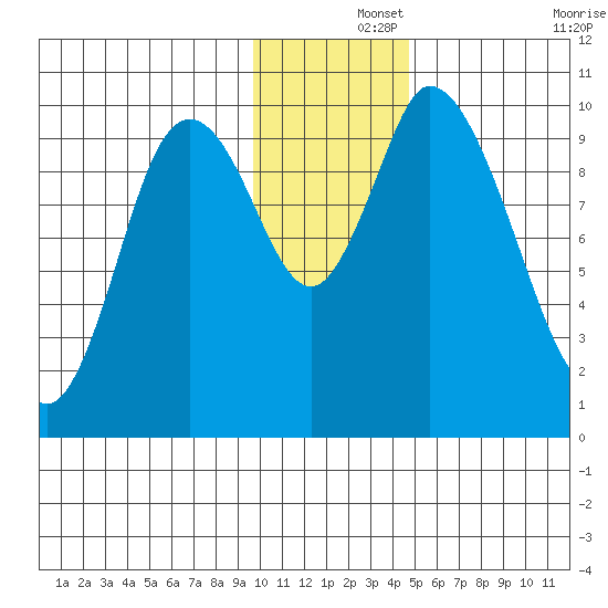 Kanatak Lagoon tide chart for Sunday, December 3, 2023