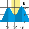 Kanatak Lagoon tide chart for Sunday, December 3, 2023