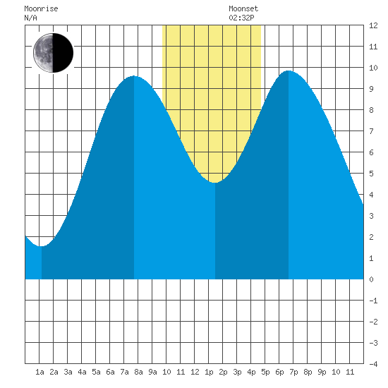 Kanatak Lagoon tide chart for Monday, December 4, 2023