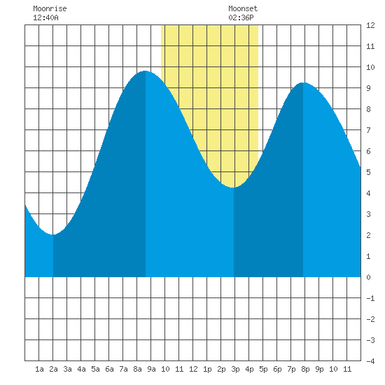 Kanatak Lagoon tide chart for Tuesday, December 5, 2023