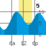 Kanatak Lagoon tide chart for Tuesday, December 5, 2023
