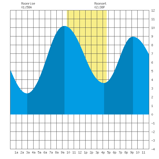 Kanatak Lagoon tide chart for Wednesday, December 6, 2023