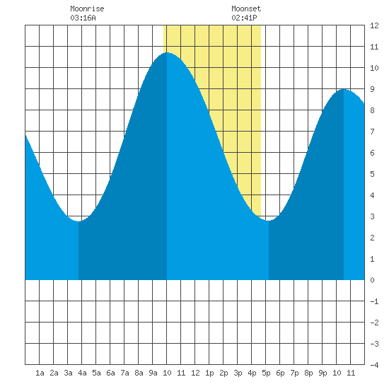Kanatak Lagoon tide chart for Thursday, December 7, 2023