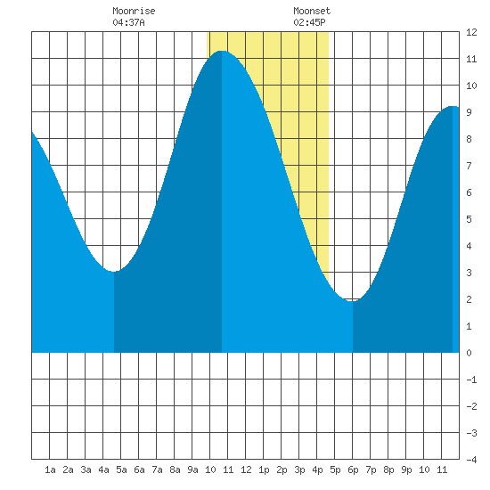 Kanatak Lagoon tide chart for Friday, December 8, 2023