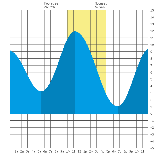 Kanatak Lagoon tide chart for Saturday, December 9, 2023