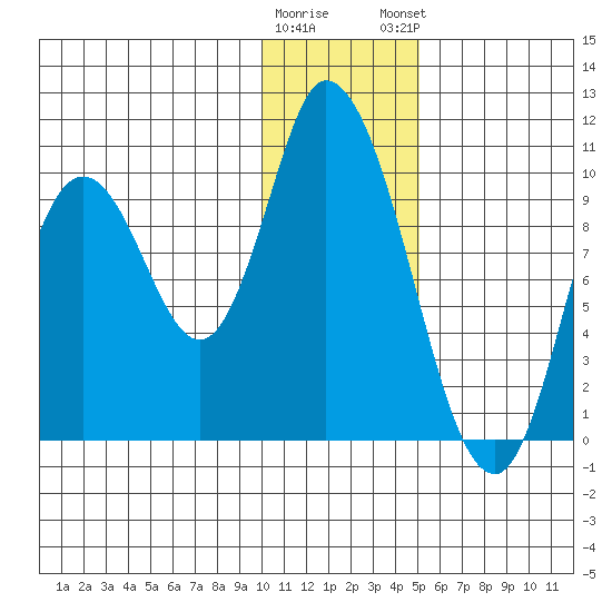 Kanatak Lagoon tide chart for Wednesday, January 10, 2024