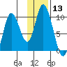 Kanatak Lagoon tide chart for Saturday, January 13, 2024