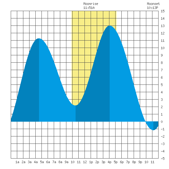 Kanatak Lagoon tide chart for Sunday, January 14, 2024