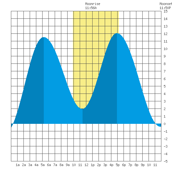 Kanatak Lagoon tide chart for Monday, January 15, 2024
