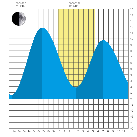 Kanatak Lagoon tide chart for Wednesday, January 17, 2024