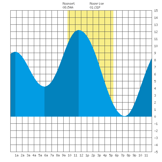 Kanatak Lagoon tide chart for Monday, January 22, 2024