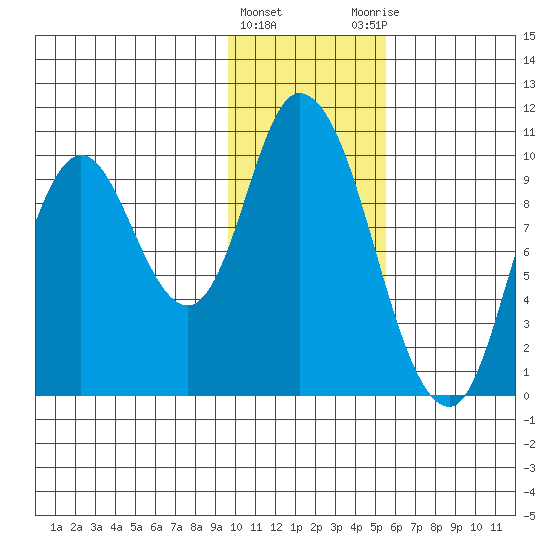 Kanatak Lagoon tide chart for Wednesday, January 24, 2024