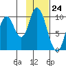 Kanatak Lagoon tide chart for Wednesday, January 24, 2024