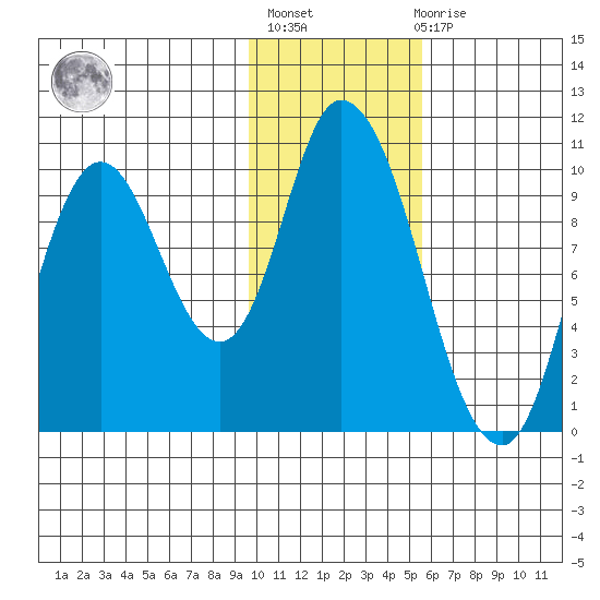 Kanatak Lagoon tide chart for Thursday, January 25, 2024