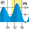 Kanatak Lagoon tide chart for Thursday, January 25, 2024