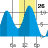 Kanatak Lagoon tide chart for Friday, January 26, 2024