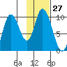 Kanatak Lagoon tide chart for Saturday, January 27, 2024