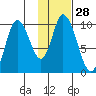 Kanatak Lagoon tide chart for Sunday, January 28, 2024