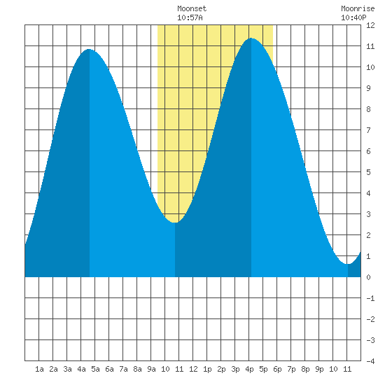 Kanatak Lagoon tide chart for Monday, January 29, 2024