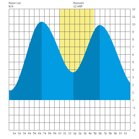 Kanatak Lagoon tide chart for Tuesday, January 2, 2024