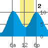 Kanatak Lagoon tide chart for Tuesday, January 2, 2024