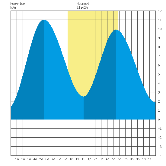 Kanatak Lagoon tide chart for Wednesday, January 31, 2024