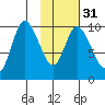 Kanatak Lagoon tide chart for Wednesday, January 31, 2024