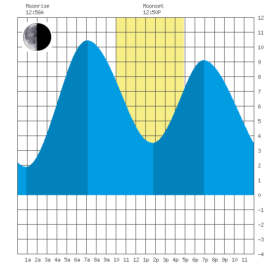 Kanatak Lagoon tide chart for Wednesday, January 3, 2024