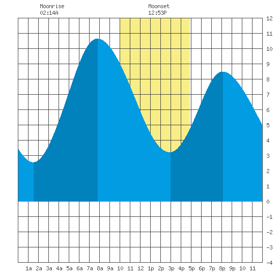 Kanatak Lagoon tide chart for Thursday, January 4, 2024